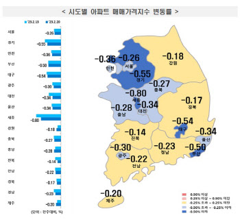 서울 아파트값 하락폭 2주 연속 줄어…"규제완화·금리하락 영향"