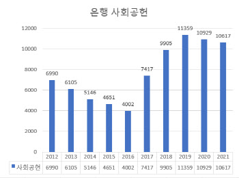 은행 사회공헌, 이자이익 3%뿐…이복현 "소비자 못느껴"