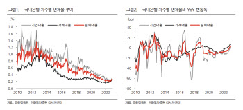 금리상승 여파 밀려온다…은행 연체율 증가 빨라져