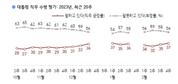 尹 지지율, 2주 연속 상승…37%