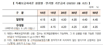 특례보금자리론 3월 금리 동결…영업점 신청도 0.1%P↓