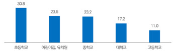 장애인 10명 중 6명 대중교통 차별有…입학 거부 경험도