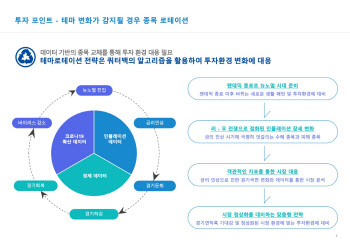 쿼터백 "테마로테이션 랩·일임 상품, 올해 21% 상승"