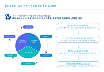 쿼터백 "테마로테이션 랩·일임 상품, 올해 21% 상승"