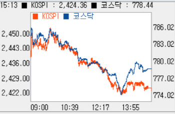 1% 미만 하락해 2420선…외인·기관 ‘팔자’