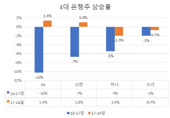 '공공의 적'이 된 은행株, 소폭 반등...향후 전망은?