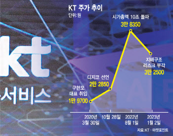 지나치게 섣부른 KT 대표 유력설