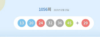 제1056회 로또 1등 14명…당첨금 19억6966만원씩(종합)