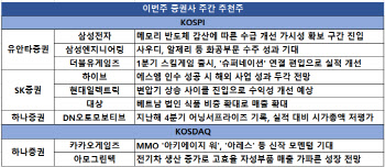 실적·기업가치 상향…삼전·하이브 등 러브콜