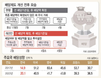 “배당금 미리 알고 주식 사세요”…깜깜이 배당 바뀐다