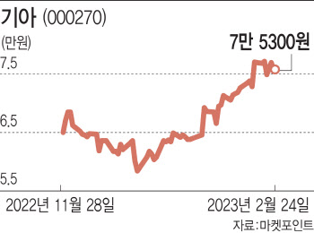 멈췄던 현기차, 주가 시동 건다…실적 눈높이도↑