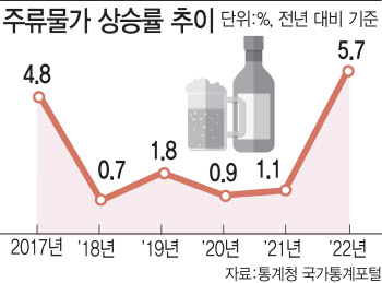 이번엔 소주·기름값에 제동 건 정부