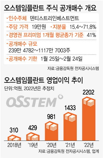 오스템임플란트 공개매수로 지분 89% 확보…상폐 여부 촉각