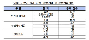 케모포트삽입술 보험금 지급 안돼…금감원, 주요 분쟁 소개