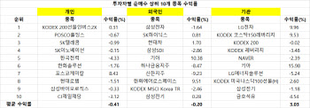 개미 '픽' 10종목 중 2종목만 수익 냈다…수익률 -0.41%