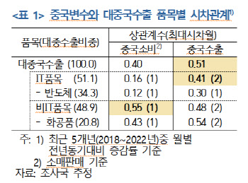 中 리오프닝發 경제성장률 5%에 韓 성장 효과 0.3%p 내외