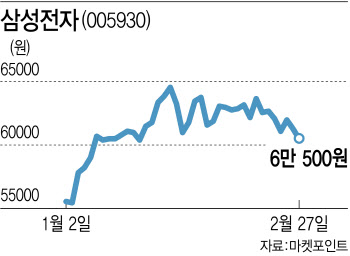 '육만전자' 다시 간당간당…숨고르기 들어간 반도체株