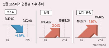 돌고 도는 코스피 순환매…AI·2차전지株 다음은