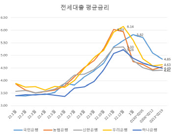 전세대출 금리 5%대 사라지고 4%대 안착…하락세 이어질듯