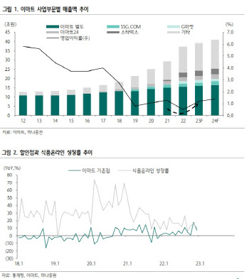 이마트, 본격적 실적 턴어라운드 구간…목표가↑-하나