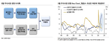 "美 추가긴축, 3월 국내 증시 반등도 속도 조절 국면"