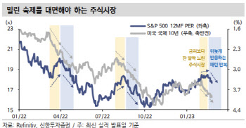 "3월 S&P500, 3700P까지 후퇴 가능성…기술주 조정 대응"