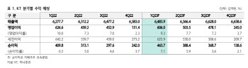 KT, 경영진 교체로 배당·수익성 정책 공포 커져…매수 한 박자 뒤로