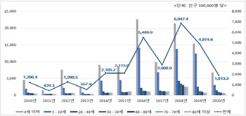 독감 발병률은 5세 미만이 높지만 사망률은 80세 이상이 가장 높아