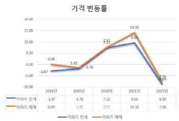 전세대출 확대…소득 1억원·9억 초과 1주택자 OK