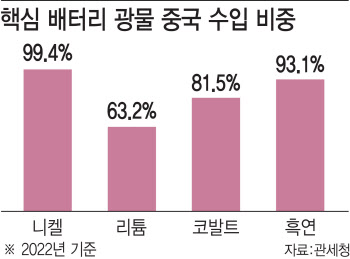 "中 광물 의존도 심화..공급망 새판 안짜면 K배터리 휘청"