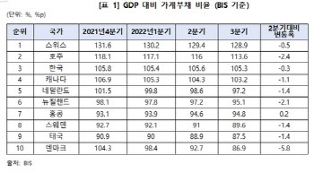 韓 가계부채, GDP대비 105%...세계 3위