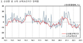 수출물량·금액 넉달째 위축…교역조건 22개월째 '악화일로'