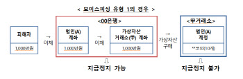 가상자산 악용 보이스피싱도 구제받는다…거래소계좌도 정지