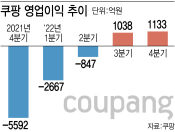 “신세계만 남았다”…쿠팡의 쾌속질주