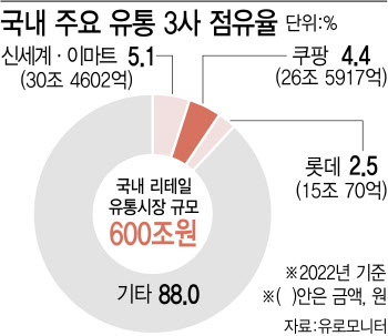 만년적자 쿠팡, 700조 유통시장 ‘이마·롯·쿠’ 시대 연다