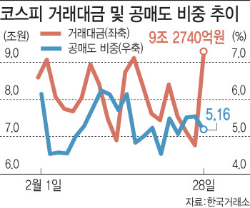 공매도 줄어드는 코스피…반등 신호?