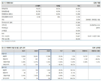 한화, 사업 재편 완료로 외형 성장 기대-유안타