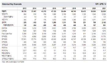 한화, 자체사업 개편 및 신사업 본격화로 성장-NH