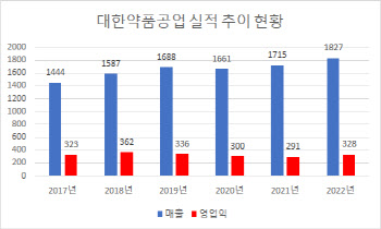 "2년 연속 최대 매출 경신"…엔데믹·고령화에 힘받는 대한약품