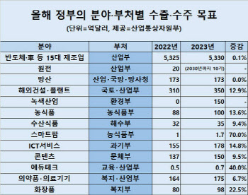 이창양 산업장관 “수출 상황 엄중…모든 부처 혼신 노력 다해야”