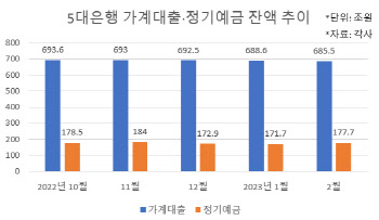 “이자부담 여전해” 가계대출 14개월째 감소…주담대 8개월만 꺾여