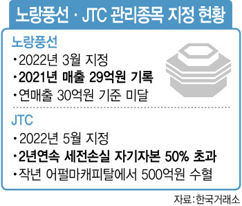 리오프닝에 한숨 돌린 노랑풍선·JTC…관리종목 꼬리표 떼나