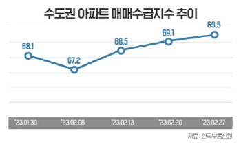 수도권 매수 심리 회복세에 분양시장도 꿈틀…대장주 중심 반등