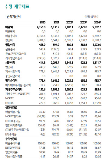 카카오, 수면 위로 떠오르는 헬스케어 신사업…적자 점진적 축소-하나