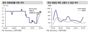 "美 긴축강화, 中 리오프닝이 상쇄…주가 전강후약"