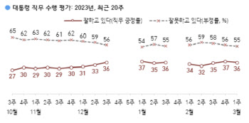 '정순신 사태'에 尹 지지율 소폭 하락한 36%