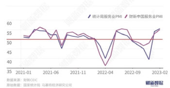 中 수요 회복에 서비스업 PMI 55…6개월만에 최고치(상보)