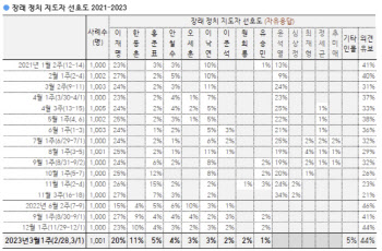 차기 대통령감은?…이재명 20% `하락세`, 한동훈 11% `상승세`