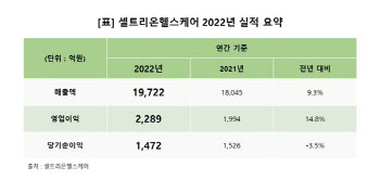 셀트리온헬스케어, 지난해 역대 최대 1조9722억원 매출...영업익도 14.8%↑