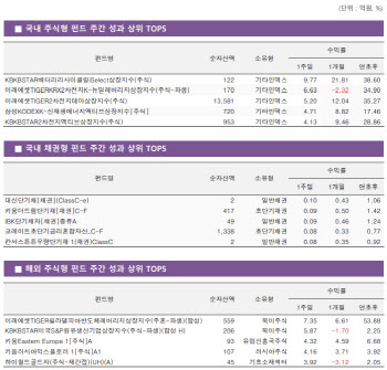 '반값 테슬라' 없이도 2차전지 ETF 웃었다